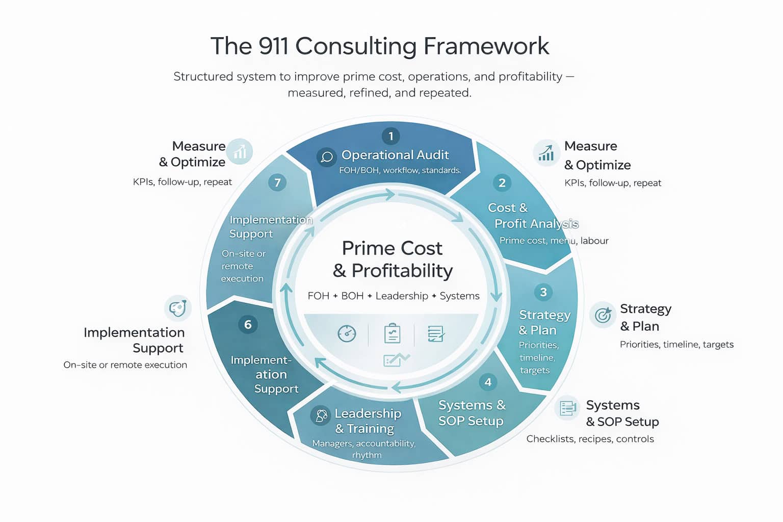 The 911 Consulting Framework – structured system to improve prime cost, operations, and profitability.