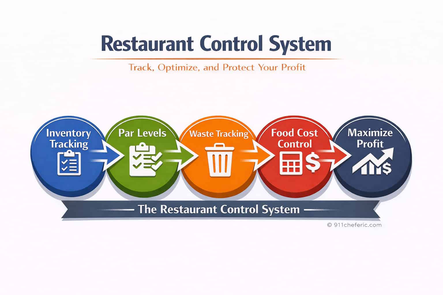 Restaurant par level system controlling inventory ordering and reducing food waste for profitability