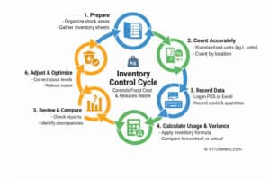 restaurant inventory control cycle system showing 6-step process for managing food cost and reducing waste