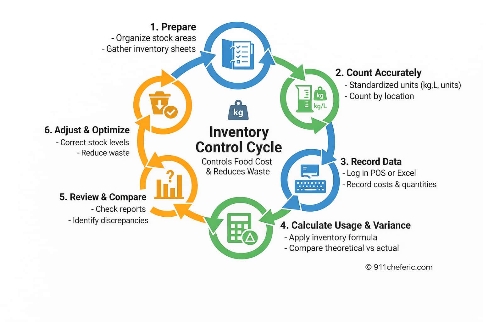 restaurant inventory control cycle system showing 6-step process to manage food cost and reduce waste