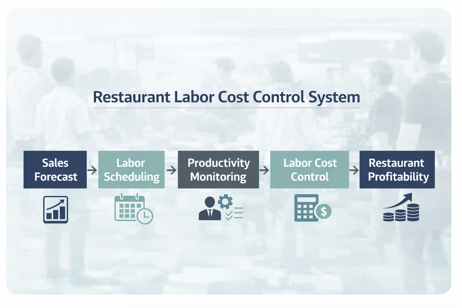 Restaurant labor cost control system showing how sales forecasting, labor scheduling, and productivity monitoring improve restaurant profitability
