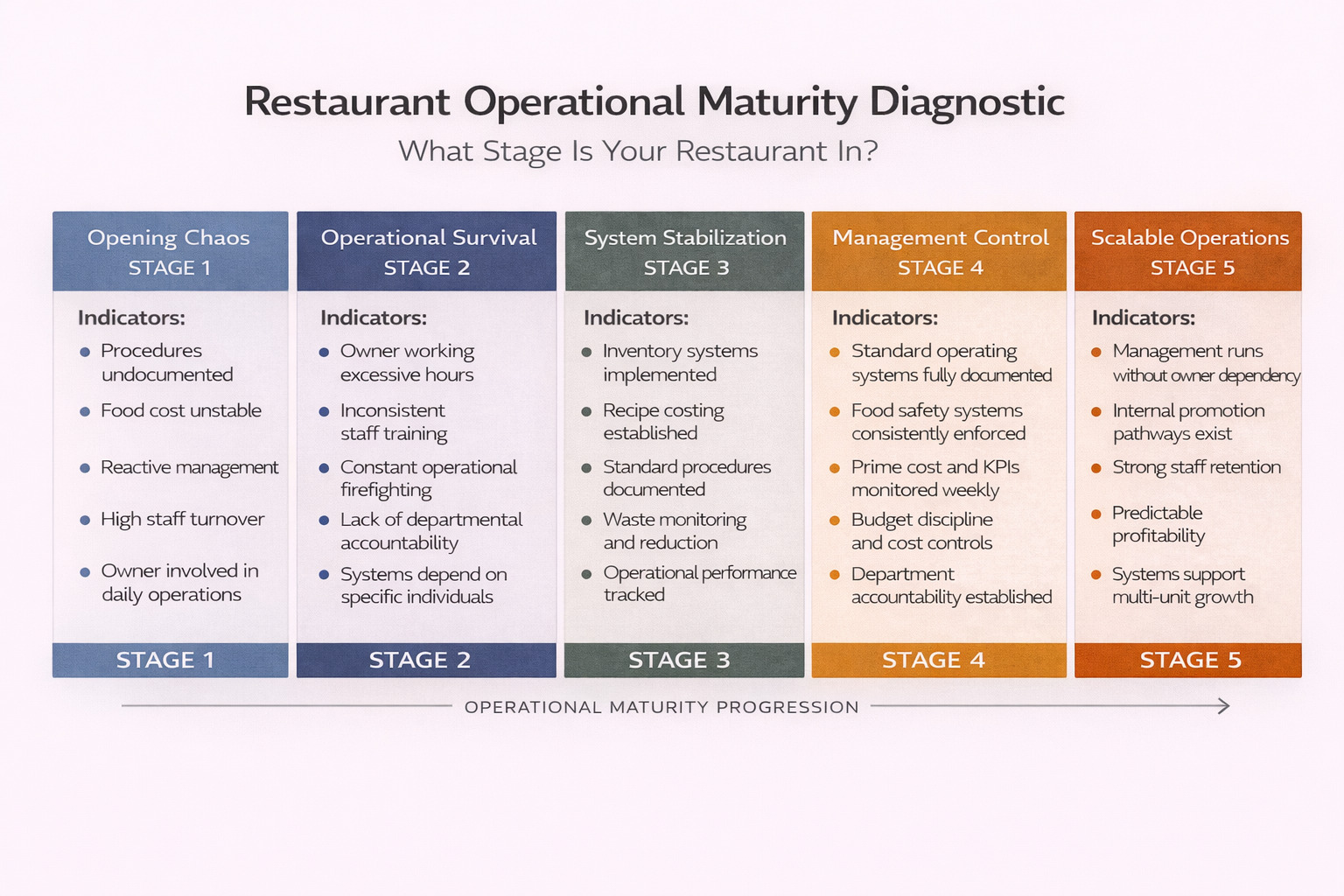 Restaurant operational maturity diagnostic showing five stages from opening chaos to scalable restaurant operations