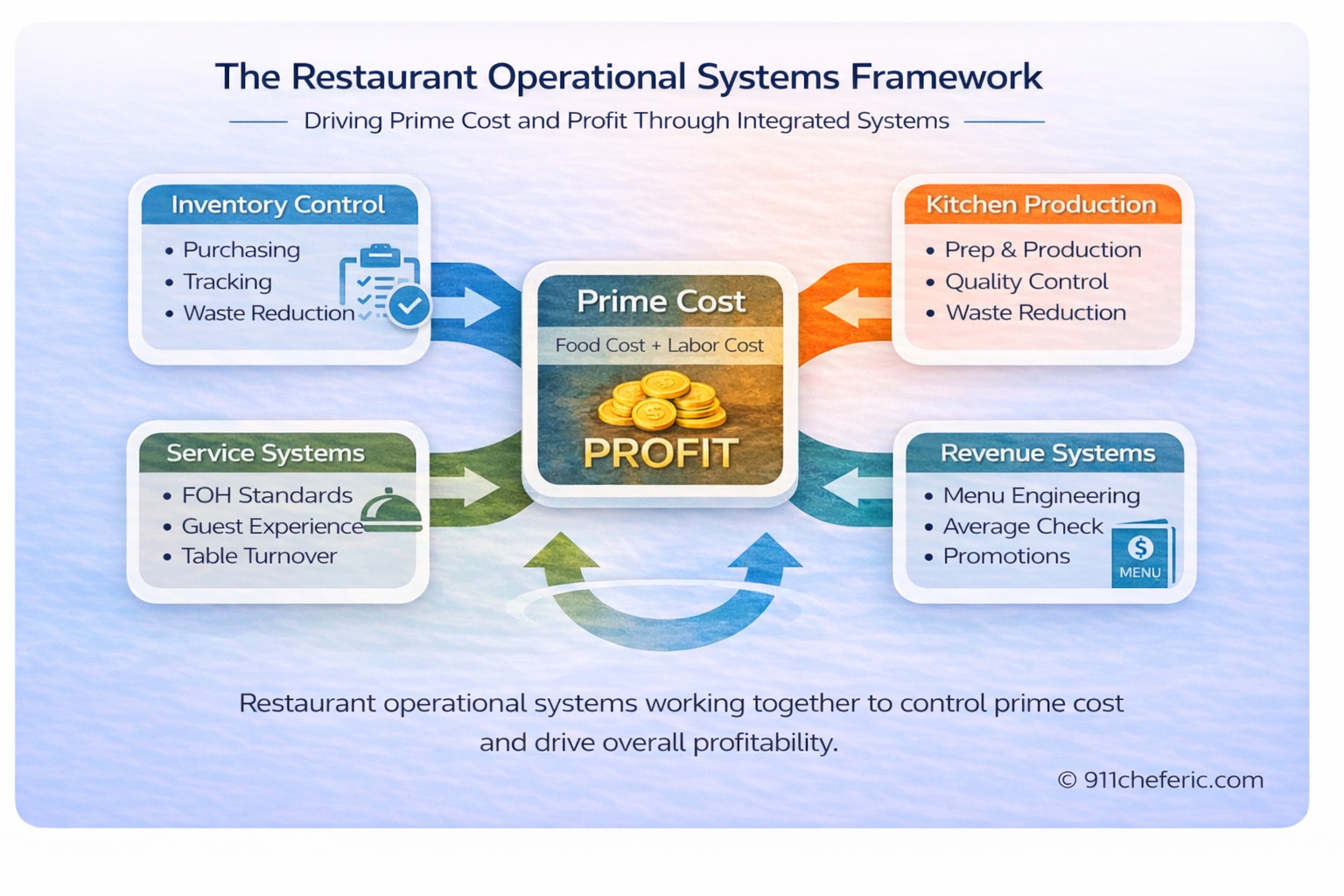 Restaurant operational systems framework showing how inventory control, kitchen production, service systems, and revenue systems influence prime cost and restaurant profitability
