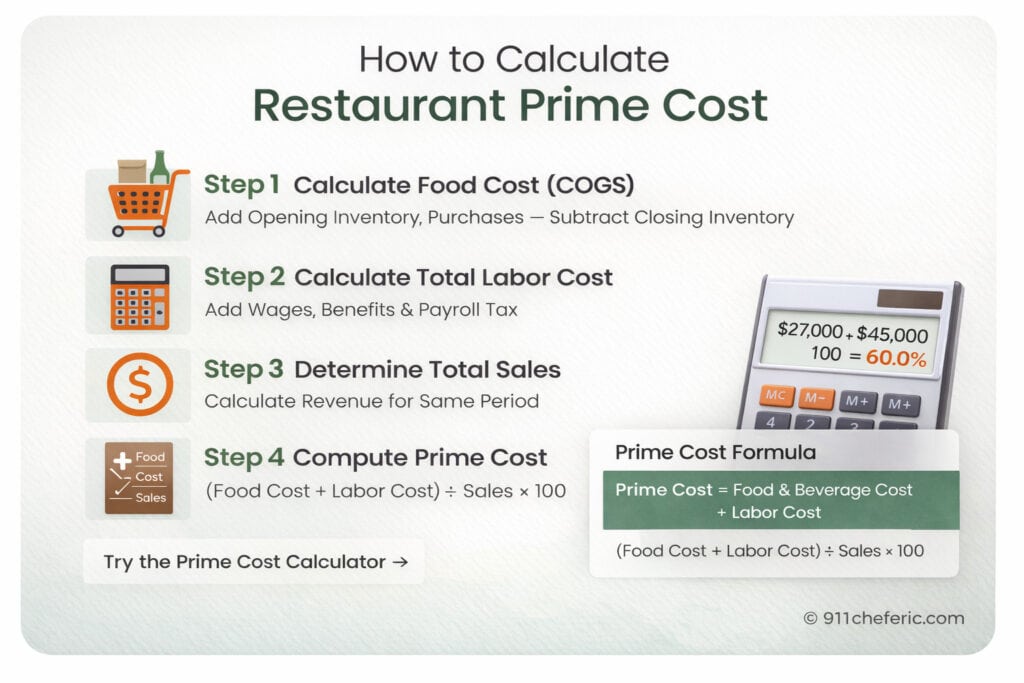 Step-by-step guide showing how to calculate restaurant prime cost including food cost, labor cost, and formula