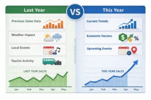 Restaurant sales forecasting system comparing last year data and current year trends including weather, events, and economic factors