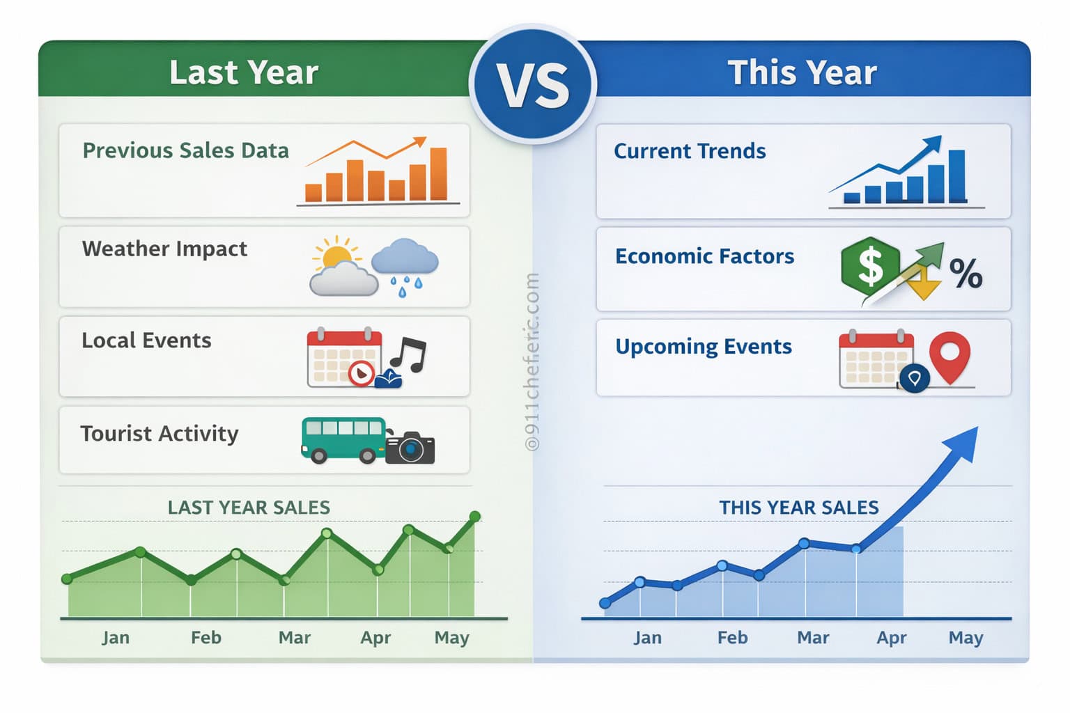 Restaurant sales forecasting system comparing last year data and current year trends including weather, events, and economic factors