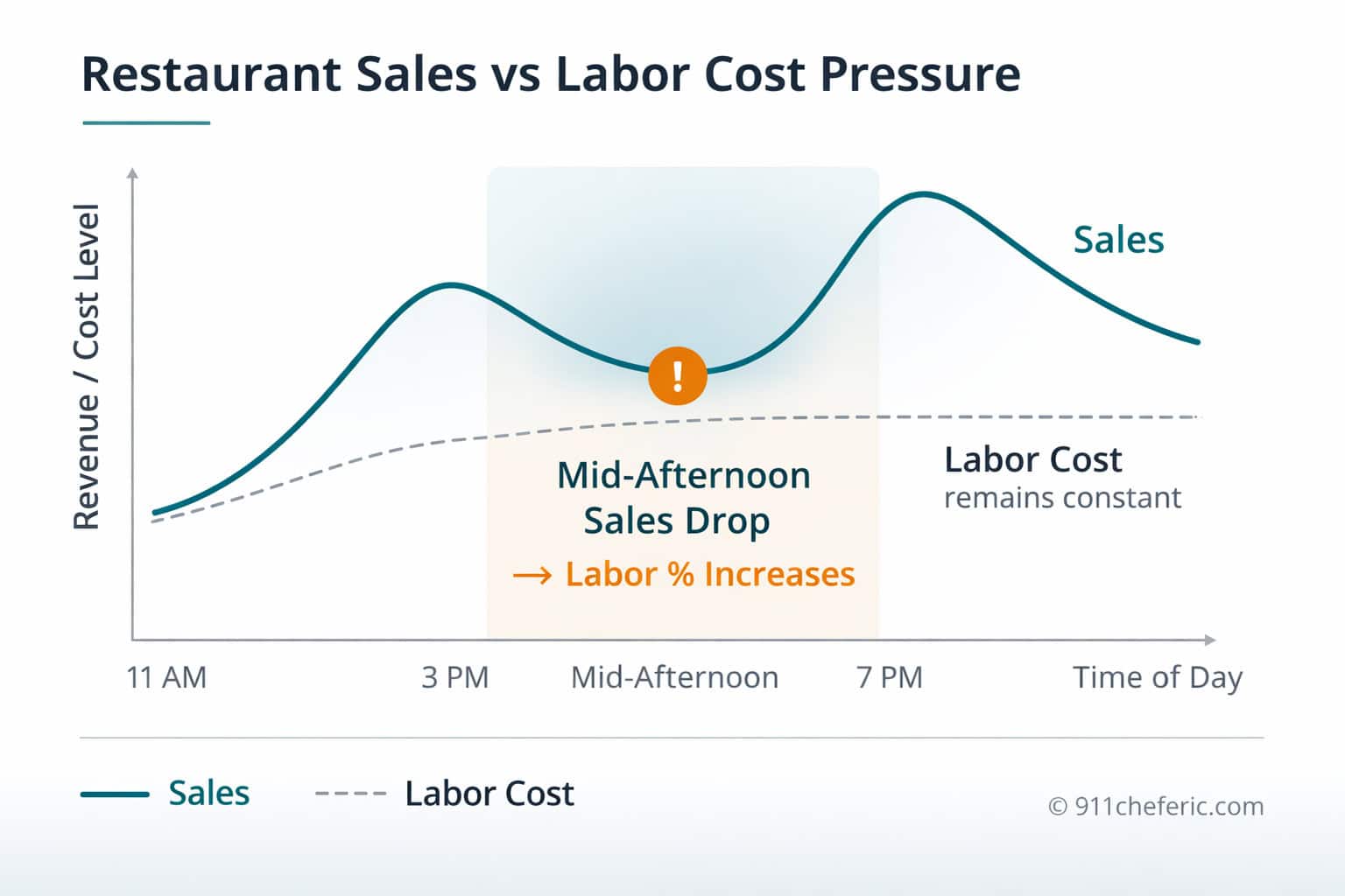 Restaurant sales vs labor cost pressure chart showing how a mid-afternoon sales drop increases labor cost percentage when staffing levels remain constant.